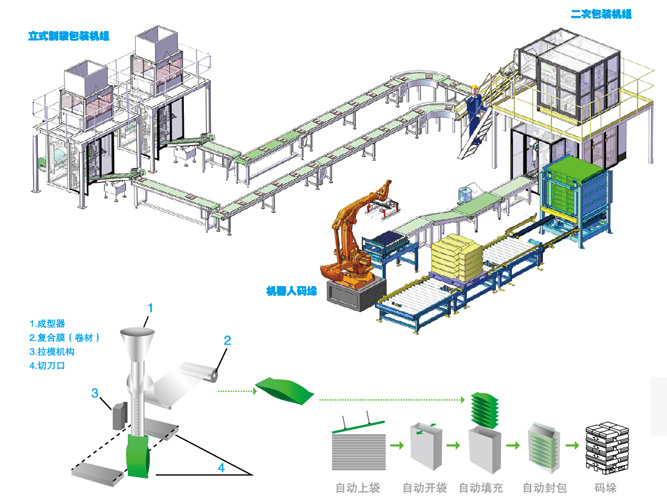 全自動(dòng)二次包裝碼垛線(xiàn)（適用500-5000g小袋）